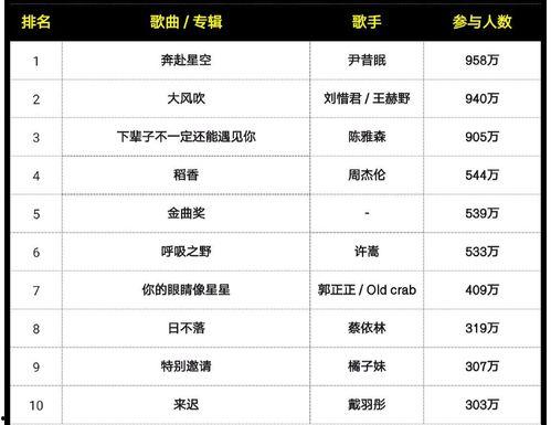 瓜仔音热门歌曲排行榜,盘点近期爆款音乐，带你领略流行风向标